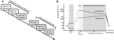 Differential Classical Conditioning of the Nocebo Effect: Increasing Heat-Pain Perception without Verbal Suggestions